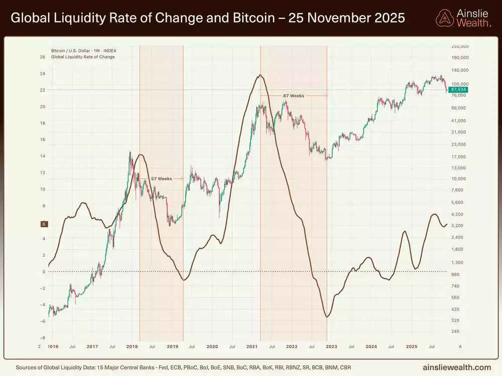 Global Liquidity Rate of Change and Bitcoin - 25 November 2025 Global Liquidity Rate of Change and Bitcoin - 25 November 2025